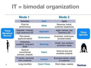 gartner-bimodal-it