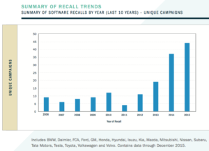 Summary of Recall Trends. Source: SRR.